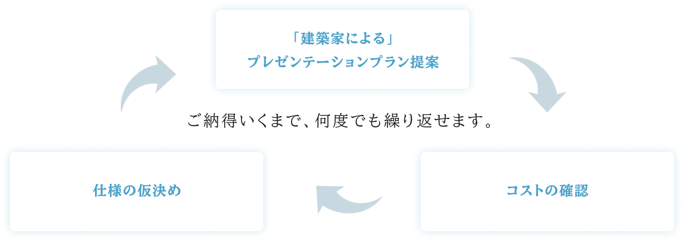 センコ産業 | 納得いくまで、何度でもプランニングコース