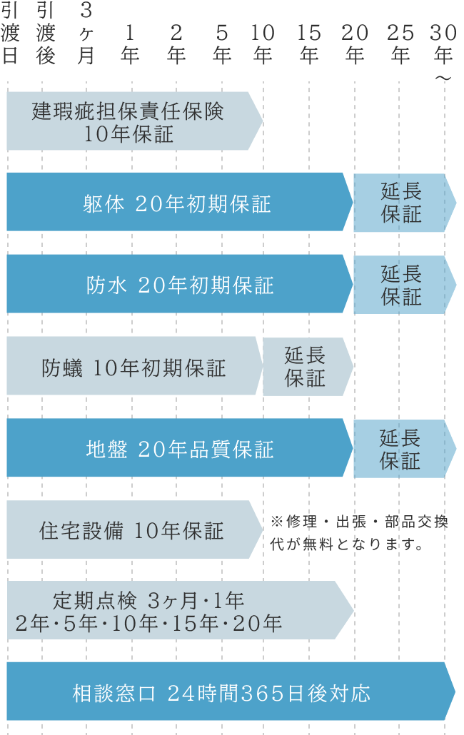 センコ産業 | “建てた後も”しっかり保証