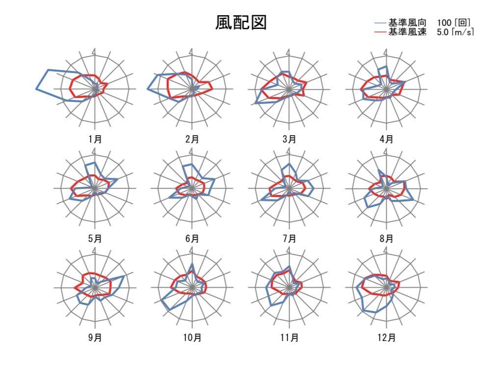 こちらは高松市の風配図です。